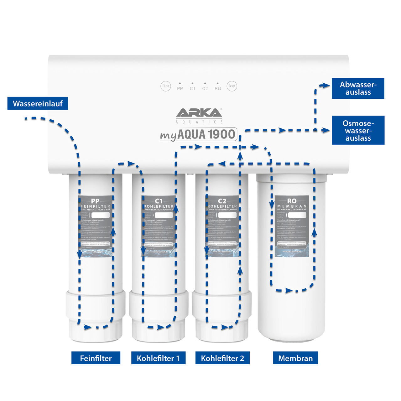 ARKA myAQUA 1900 Umkehrosmose-System, Wasserfilter f. Aquarien-Haushalte, 4 Filter (Fein-, 2x Kohlefilter, Membran), zeigt Wasserfluss.