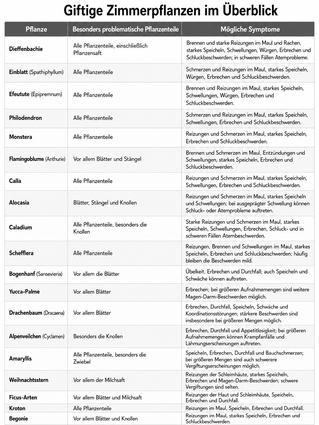 Tabelle, die giftige Zimmerpflanzen auflistet