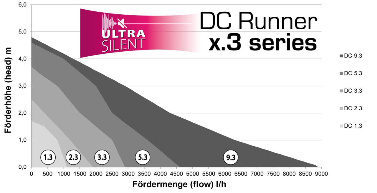AQUA MEDIC DC Runner 9.3 Universalpumpe