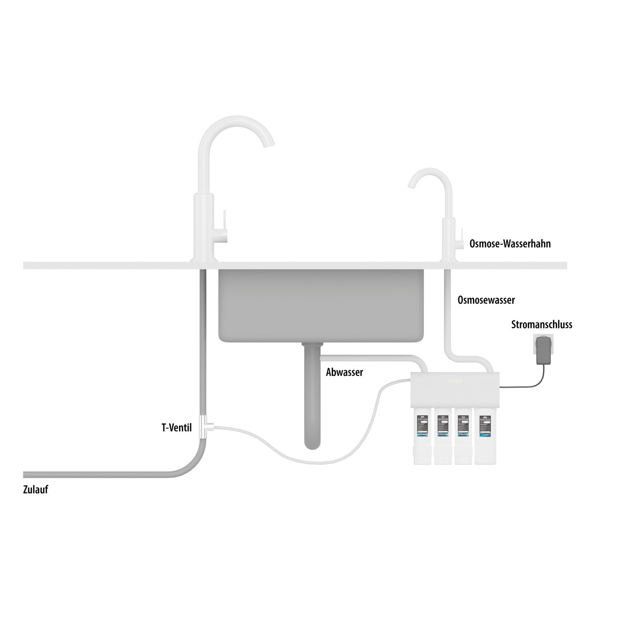 Das Bild zeigt ein ARKA Osmosefiltersystem, das unter einer Spüle installiert ist. Es besteht aus einem T-Ventil für den Zulauf, einem Abwasseranschluss und einem Stromanschluss. Der Osmose-Wasserhahn liefert gefiltertes Wasser. Das System enthält drei Fi