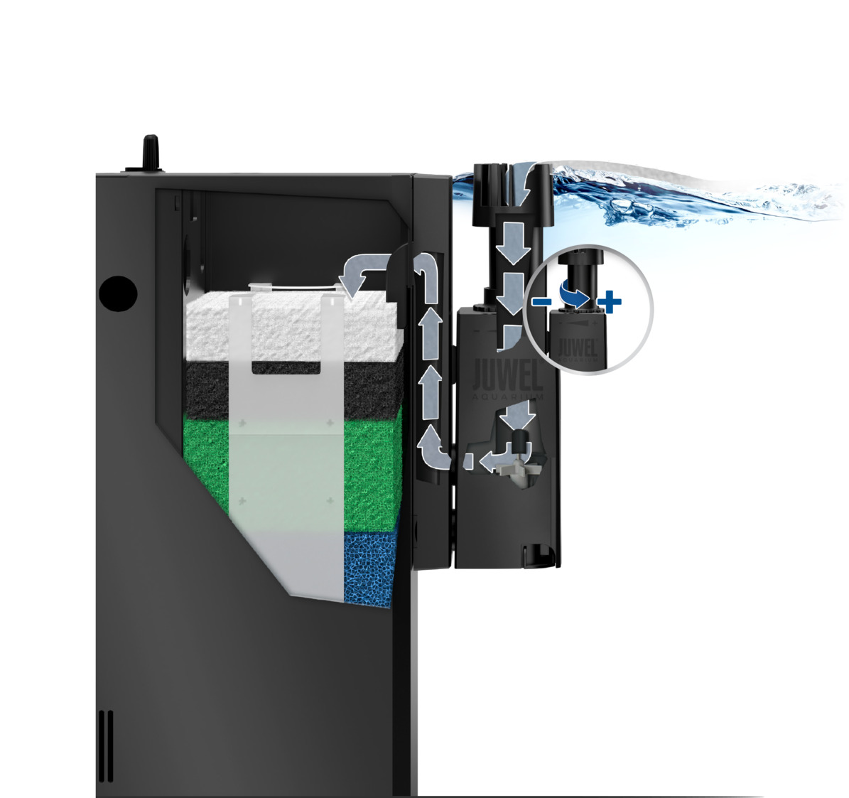 Das Bild zeigt den JUWEL Bioflow Innenfilter für Aquarien, geeignet für Aquaristik-Enthusiasten. Der Filter ist in einem Querschnitt dargestellt, der die verschiedenen Filterschichten zeigt: weiße Watte, schwarze Aktivkohle, grüne Nitratentfernung und bla
