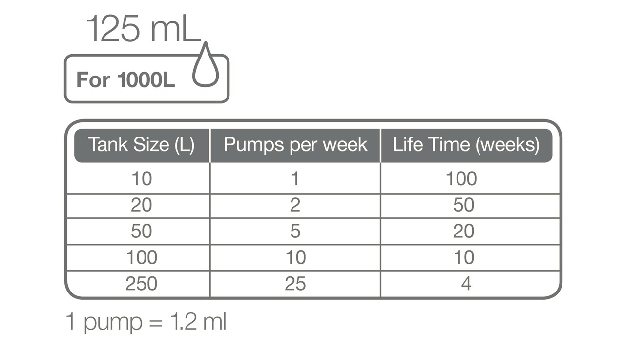Das Bild zeigt eine Produktbeschreibung für Tropica Premium Nutrition, ein Flüssigdünger für Aquarienpflanzen. Die Flasche enthält 125 ml und reicht für Aquarien mit einem Volumen von bis zu 1000 Litern. Eine Tabelle gibt Dosierungsempfehlungen basierend 